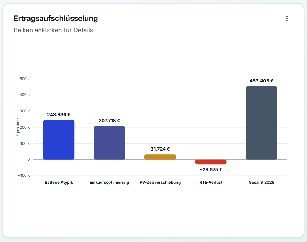 Enertwin Ertragsaufschlüsselung — Erträge nach Erlösströmen